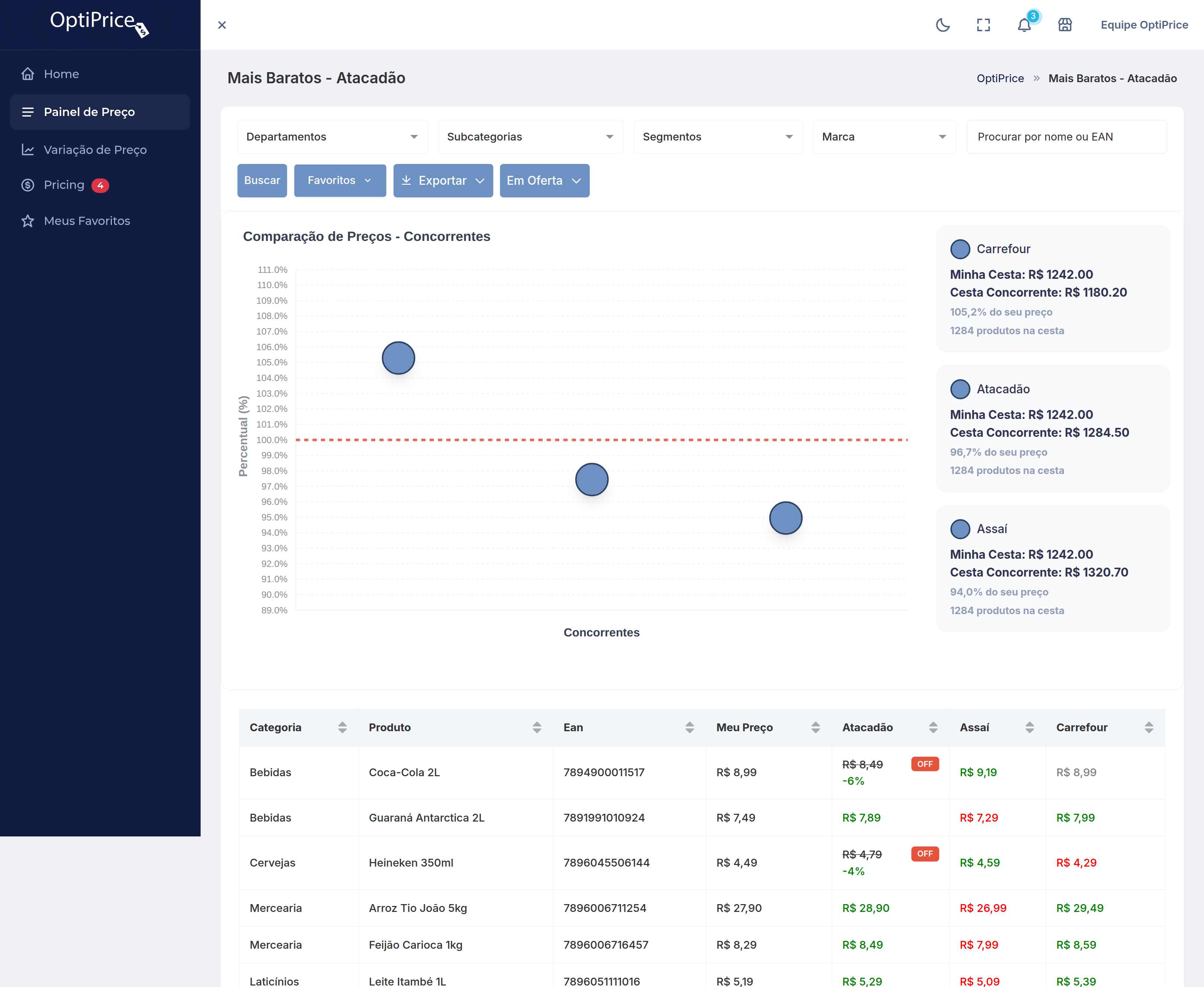 Painel de Preço da OptiPrice: comparação de cesta e tabela de preços item a item contra concorrentes